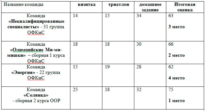 Отчет о проведении КВНа по теме «О, спорт! Ты – мир!»